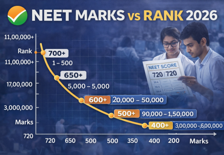 NEET marks VS Rank
