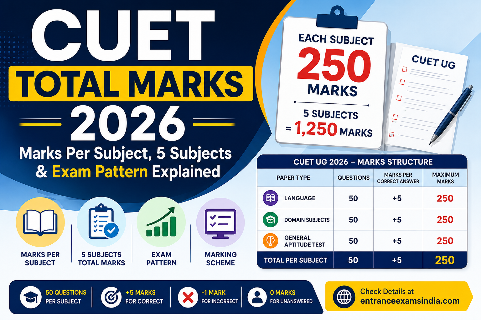 CUET total marks 2026 per subject and total marks for 5 subjects